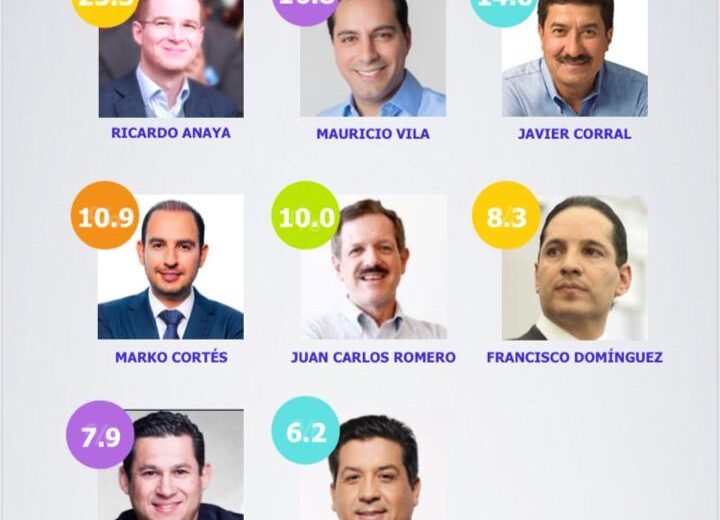 Vila Dosal con el 16.8 por ciento de preferencias para ser candidato a Presidente en 2024