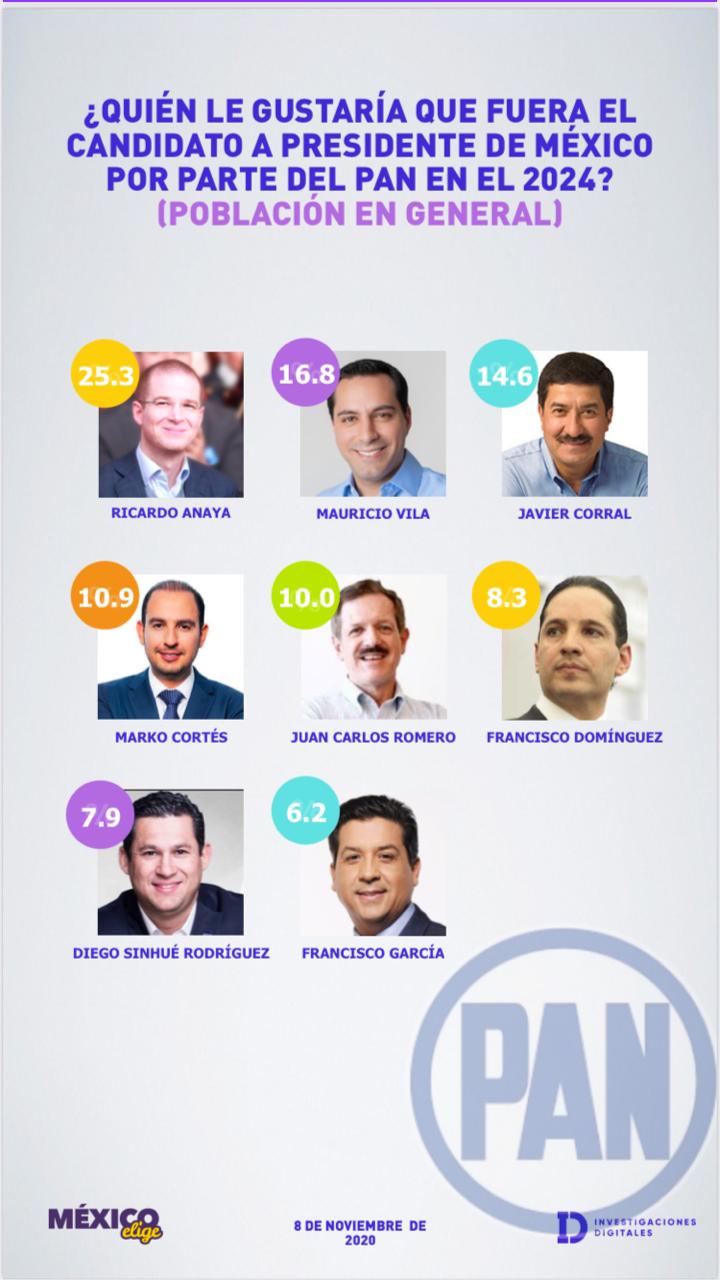 Vila Dosal con el 16.8 por ciento de preferencias para ser candidato a Presidente en 2024