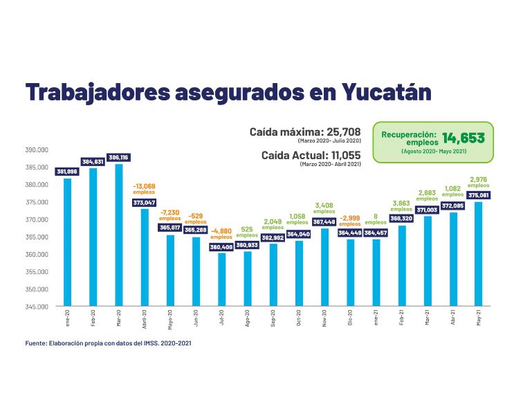 Yucatán ha recuperado 14 mil empleos en 10 meses