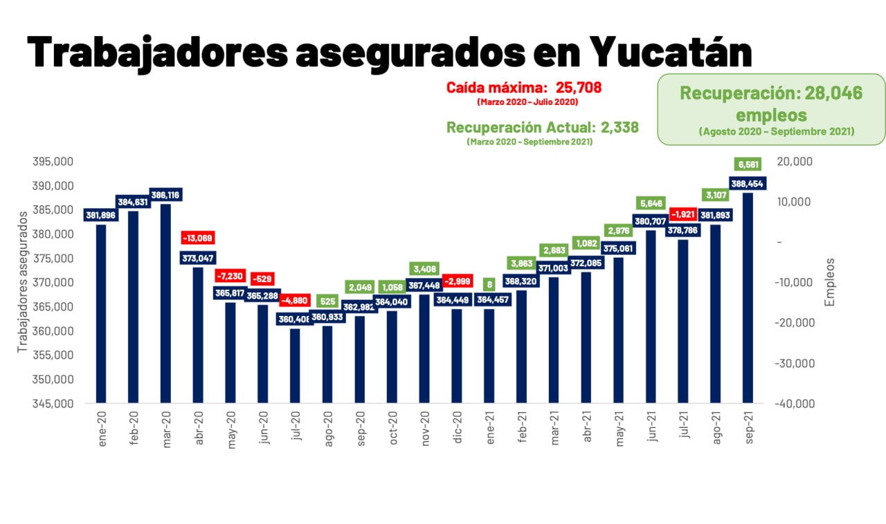 Yucatán recupera 28 mil empleos en un año