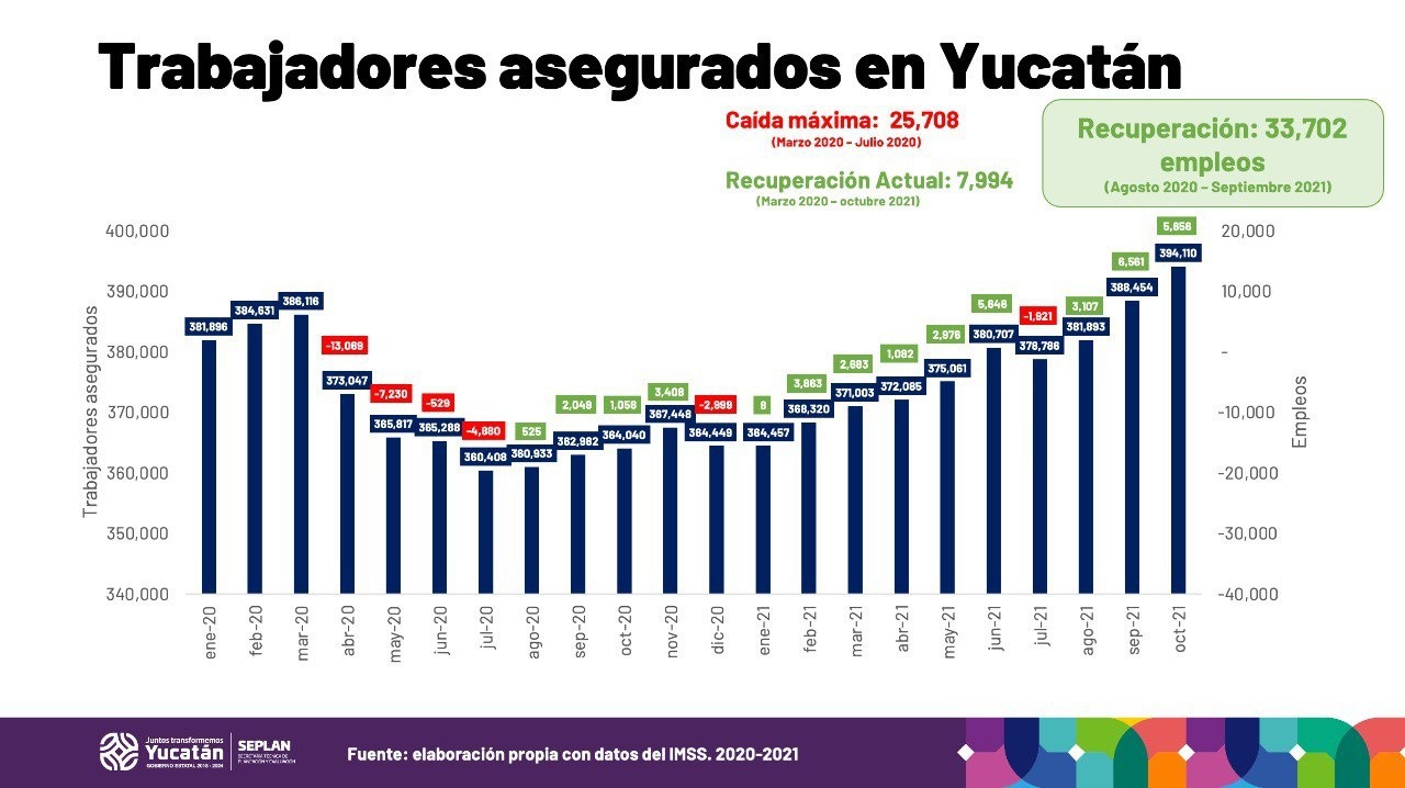 Cifras récord de generación de empleos en Yucatán
