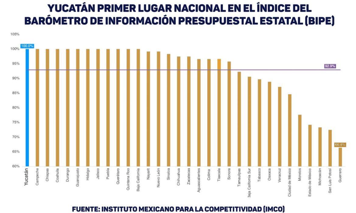 Yucatán cuenta con una administración eficiente según el BIPE