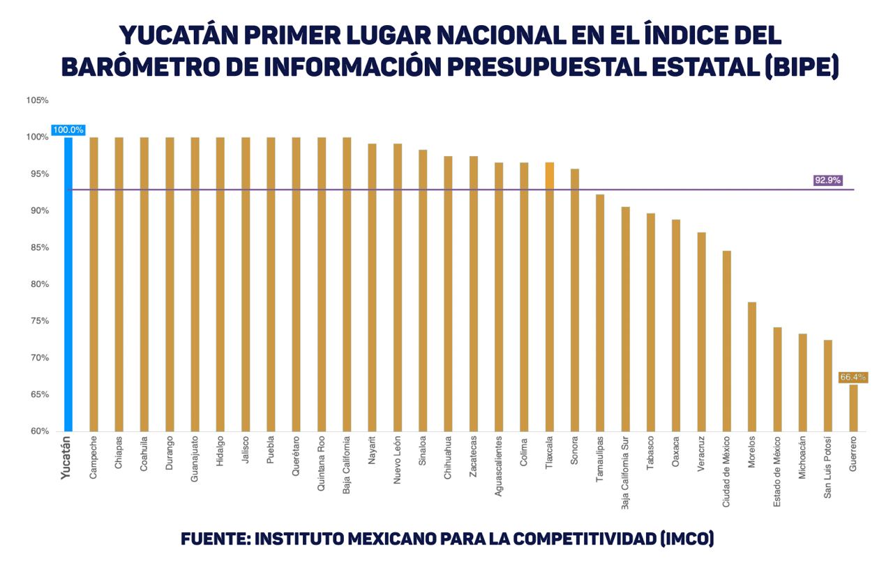 Yucatán cuenta con una administración eficiente según el BIPE
