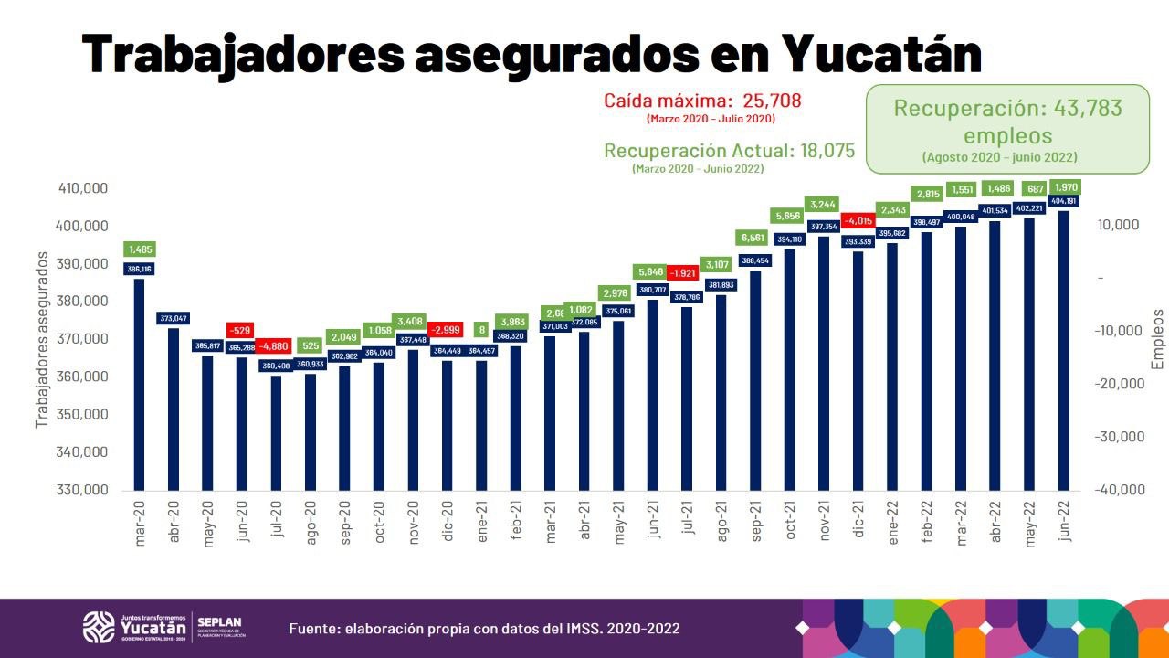 Yucatán, con 14 meses consecutivos de crecimiento en empleos formales