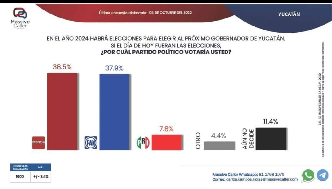 Nueva encuesta posiciona a Morena en primer lugar para 2024