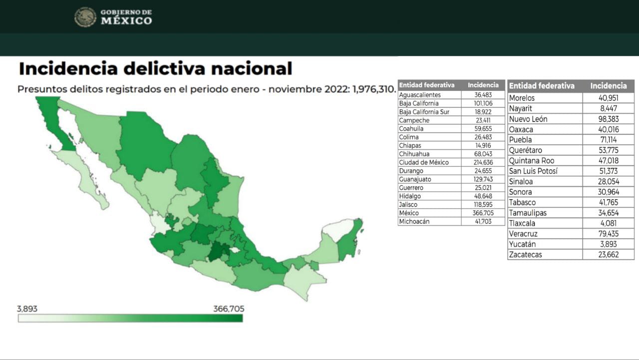 Disminuyen en más de la mitad los delitos en Yucatán: Sistema Nacional de Seguridad Pública
