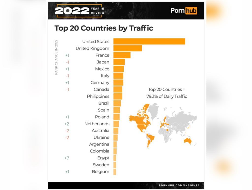 México, quinto lugar en consumo de videos sexuales en 2022