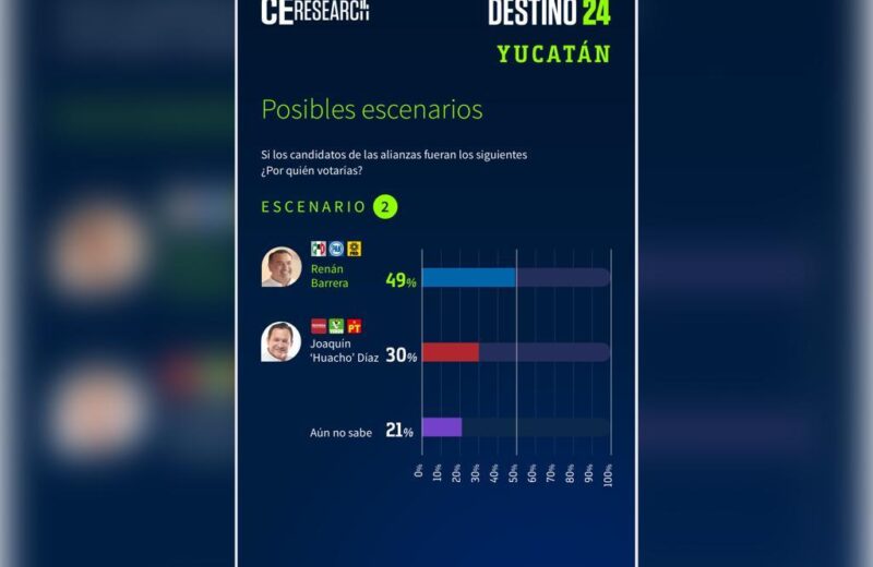 Renán Barrera sobrepasa por hasta 12 o 19 puntos a Morena dependiendo de si hay o no alianzas para la Gubernatura