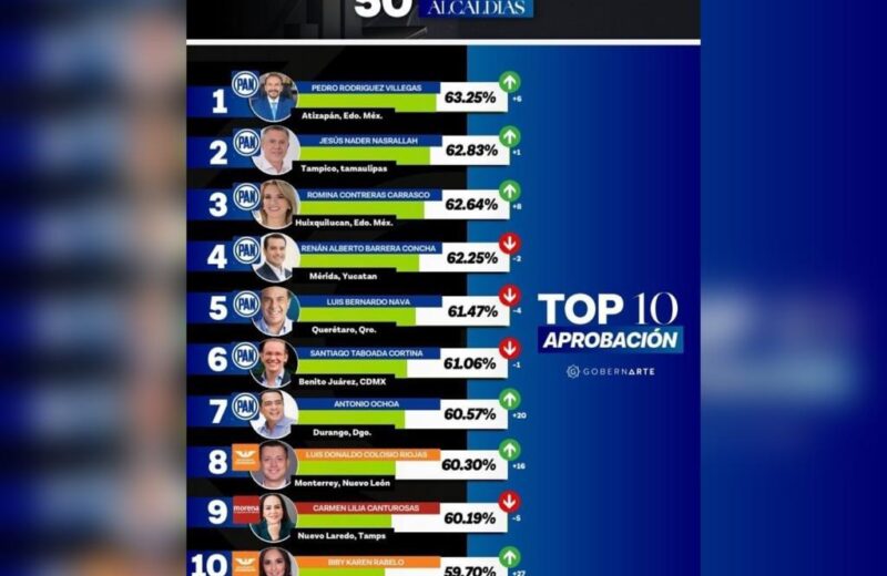 Renán Barrera, evaluado en cuarto lugar entre 50 mejores alcaldes del país