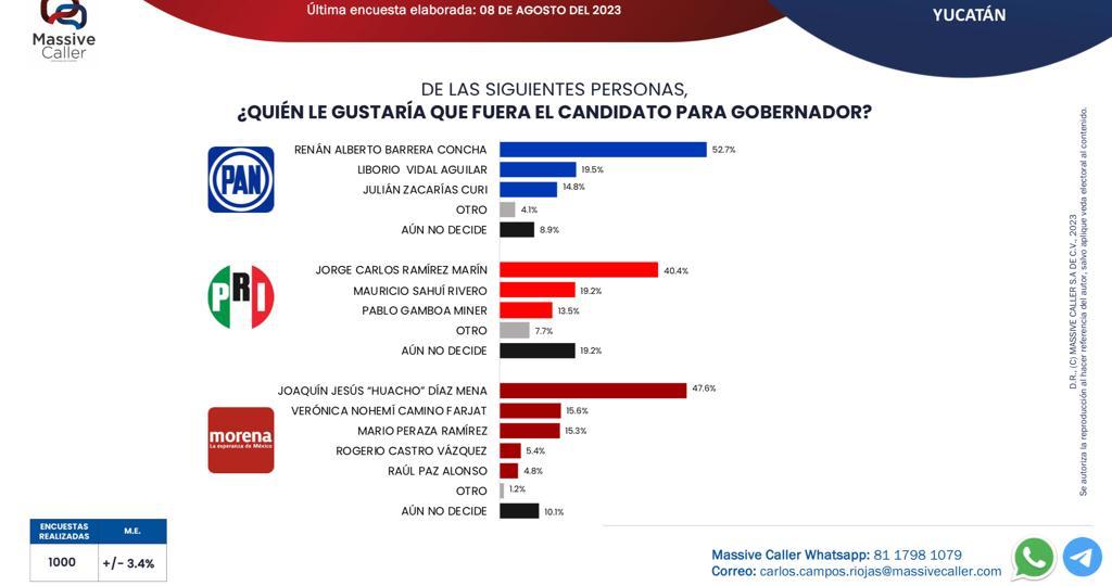Mario Peraza avanza en las encuestas para la Gubernatura