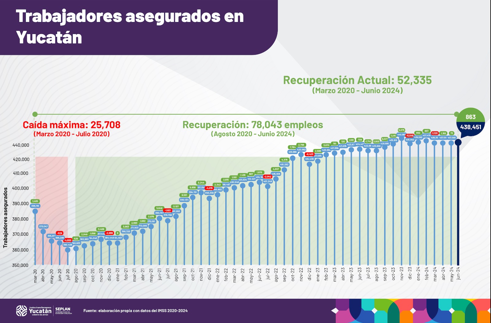 En aumento el empleo formal en Yucatán, crece 3.3% anual